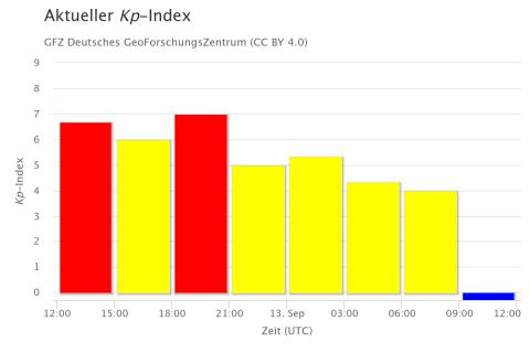 Kp-vísitalan frá Segulrannsóknarstofunni í Podsdam fyrir 12 og 13. September 2024.