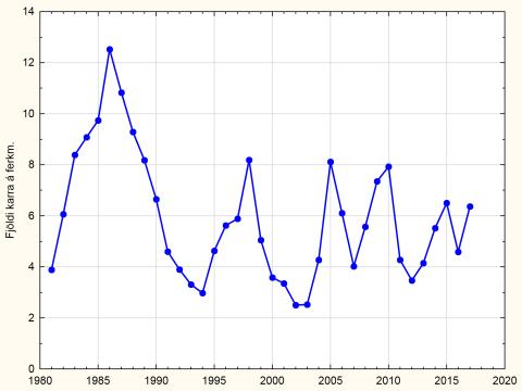 Stofnbreytingar rjúpu á Norðausturlandi 1981–2017